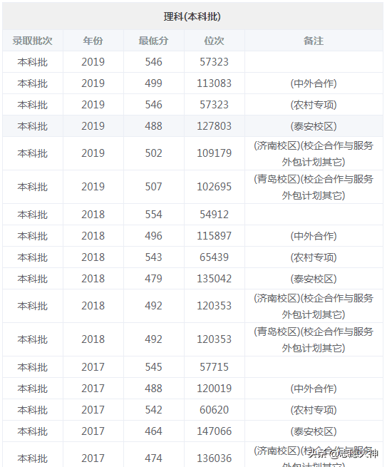 山东科技大学2020录取分数线(山东一本大学录取分数线2020)