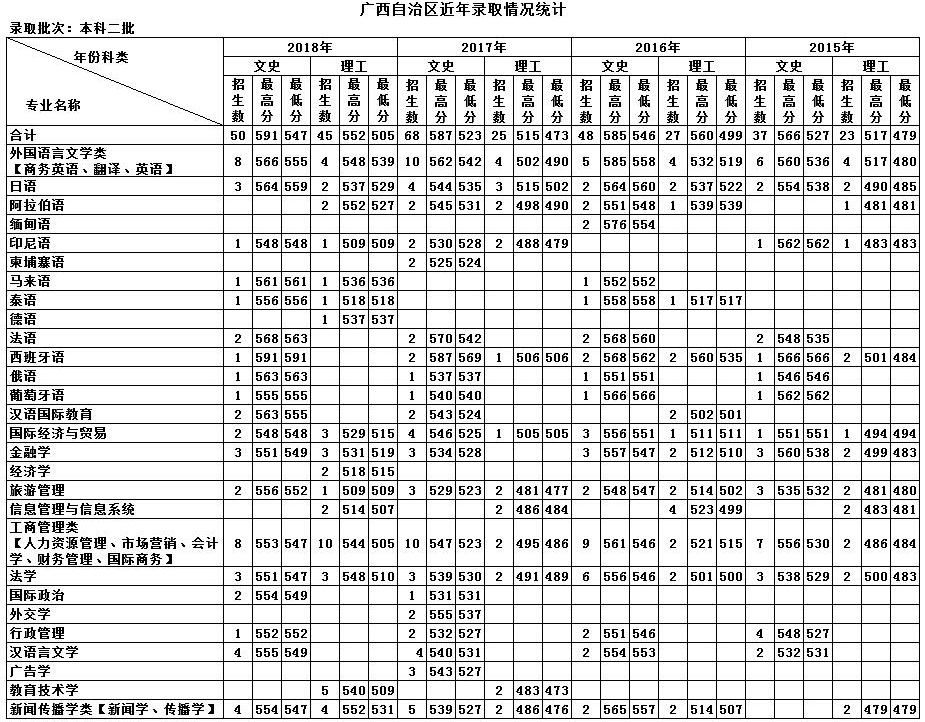 天津外国语学院的录取分数线(天津外国语学院日语系分数线)