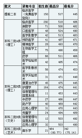 长治医学院分数线2020(长治医学院录取分数线2020)