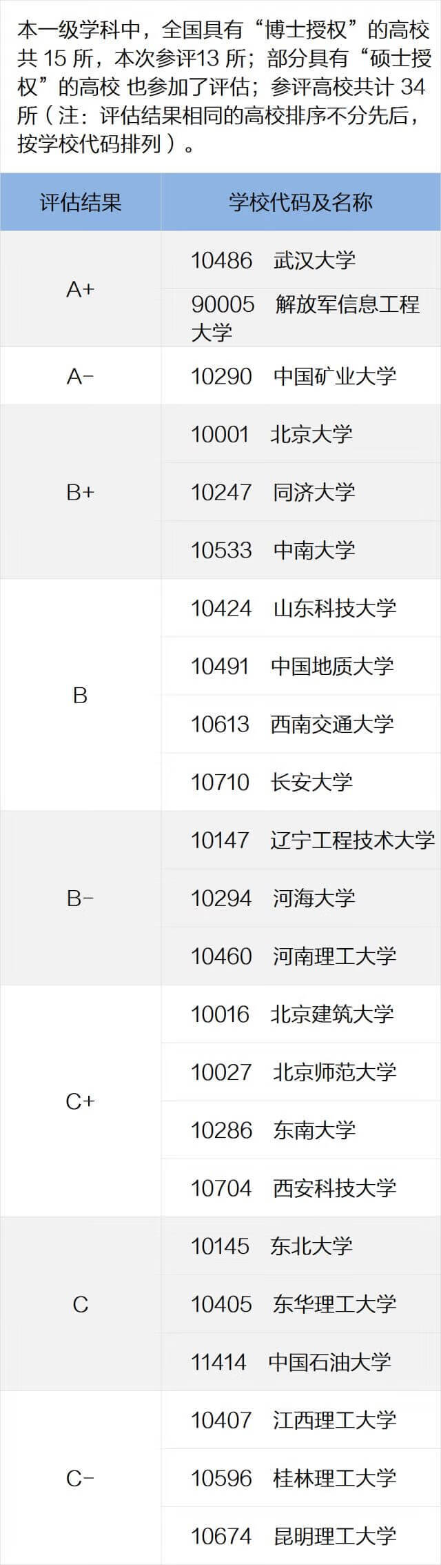 全国高校专业排名查询(全国各所大学专业排名)