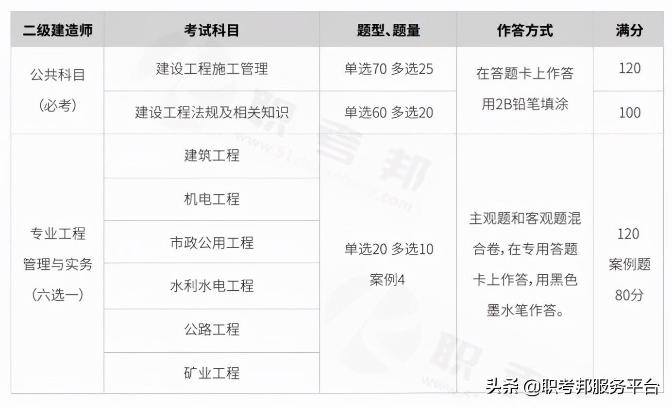 注册二级建造师考试(建筑工程专业二级建造师)