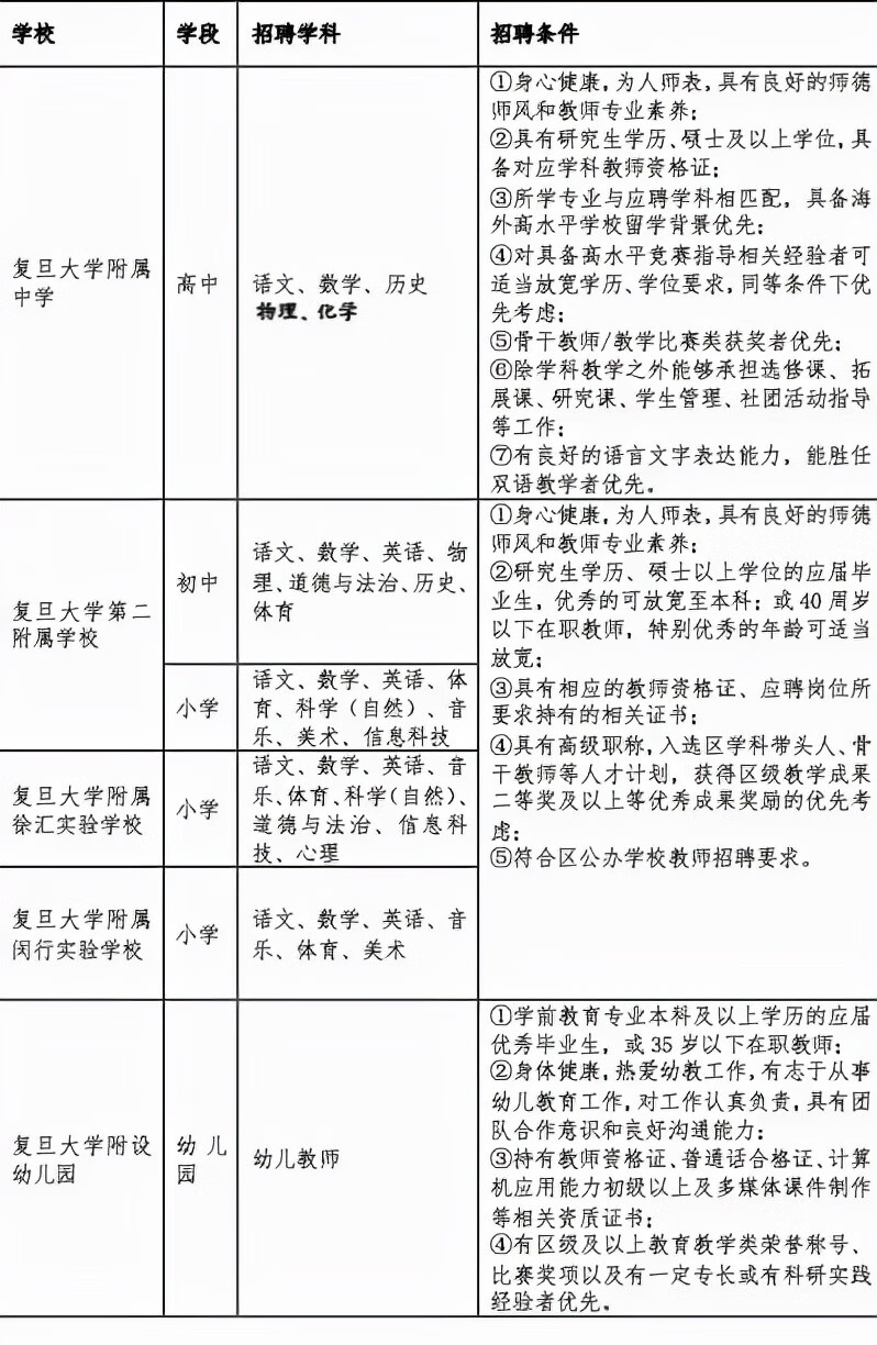 复旦大学自主招生简章2020(复旦大学自主招生简章2020)