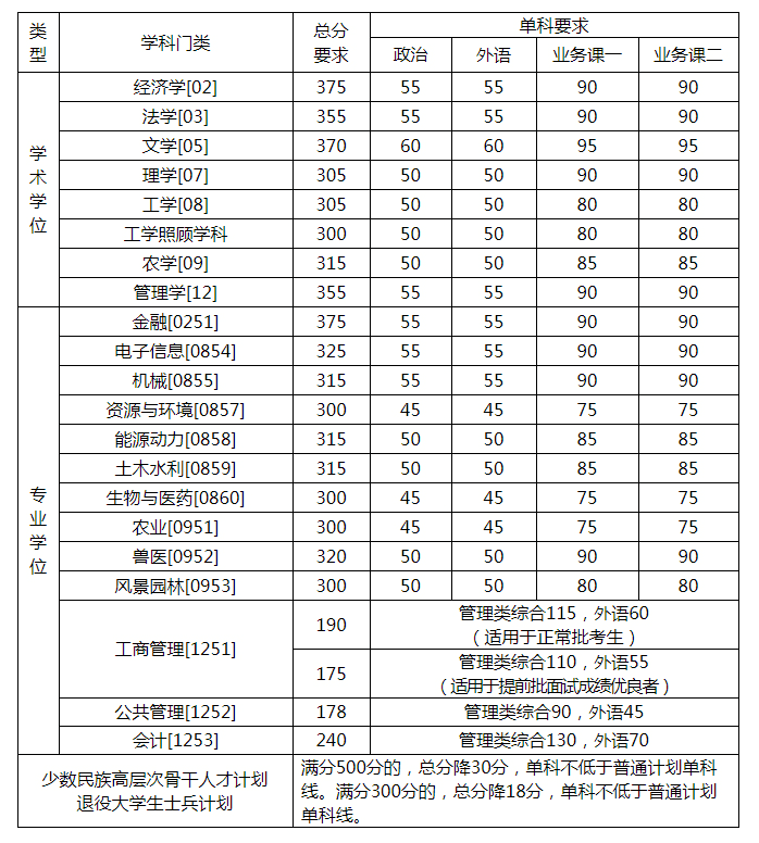 考研分数线(考研370分能上985吗)