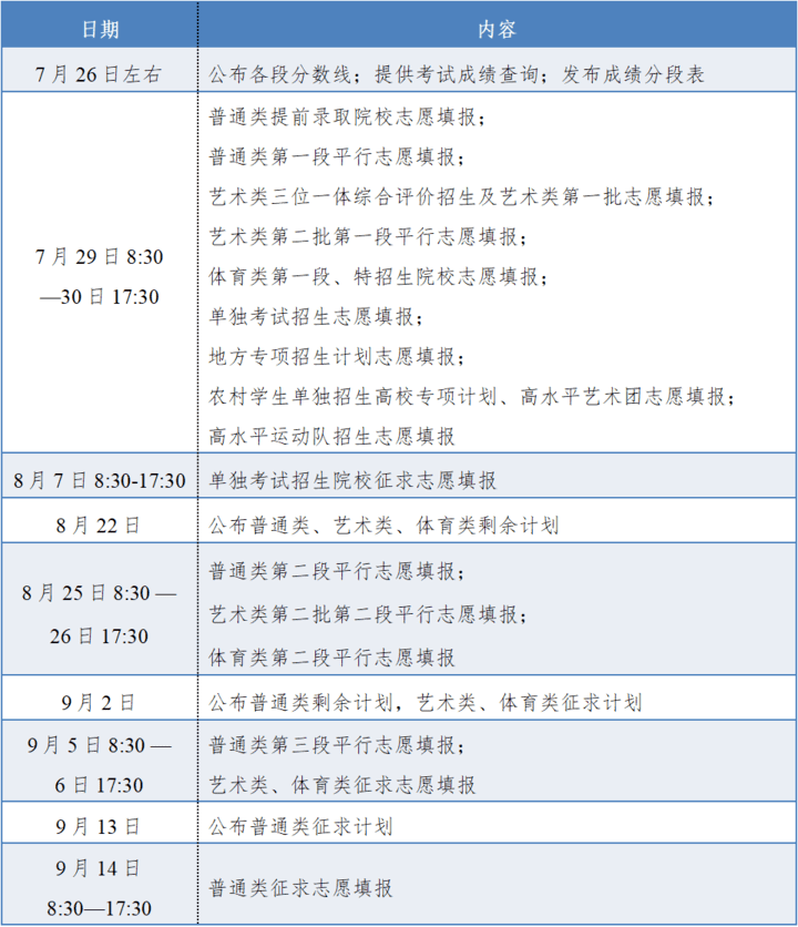 2020高考志愿填报时间表(每年的高考志愿填报时间)