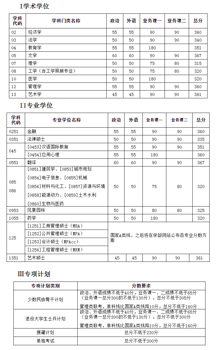 考研分数线(考研370分能上985吗)