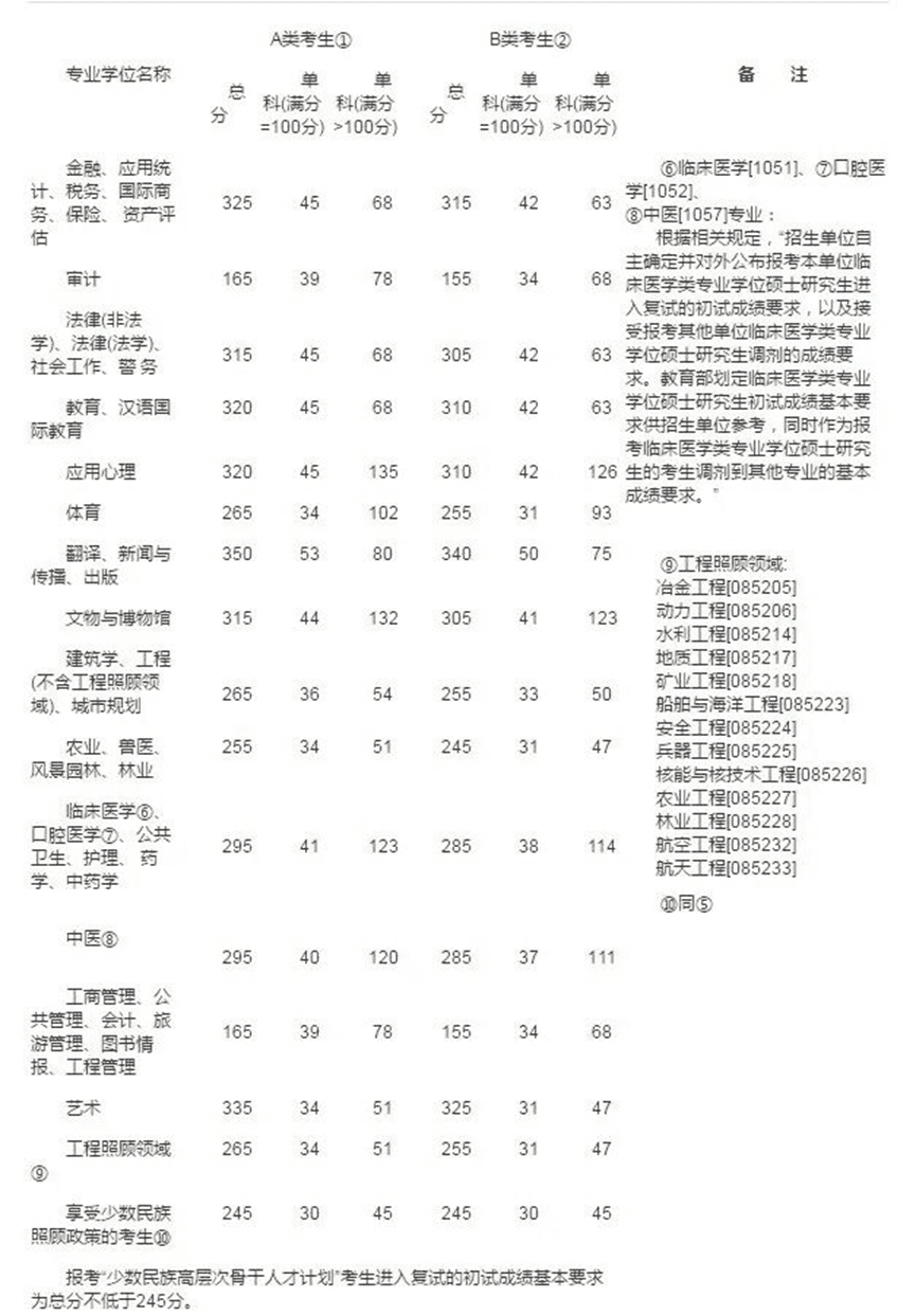 研究生国家线2014(2014年临床医学研究生国家线)