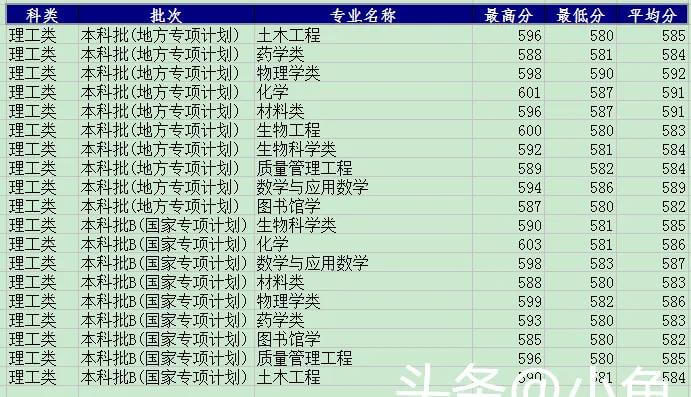 河北大学2020录取分数线367(2020河北省各高校录取分数线)