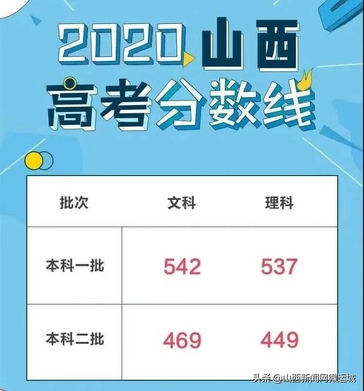 山西省2020年高考分数线公布