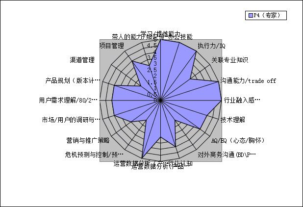 能力素质模型(能力素质有哪些)