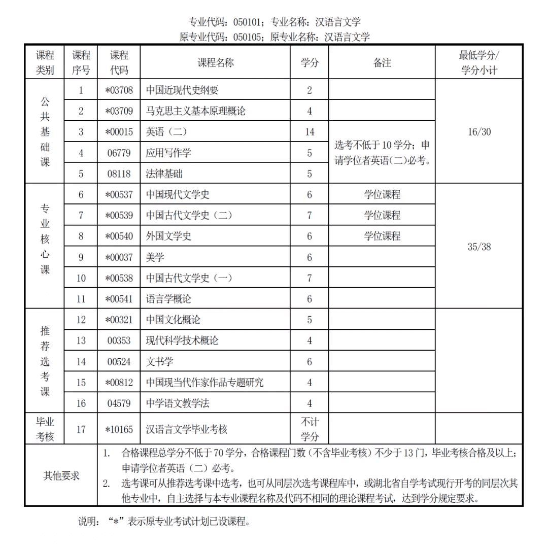 汉语言文学专业学什么(口腔医学)