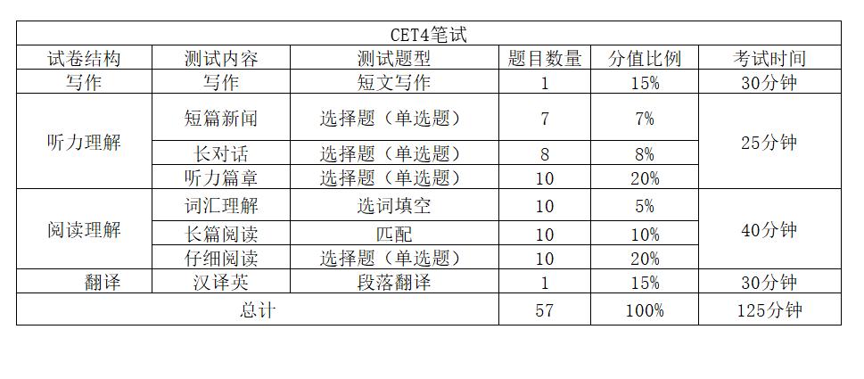 英语六级题型及分值(英语六级题型及分值介绍)