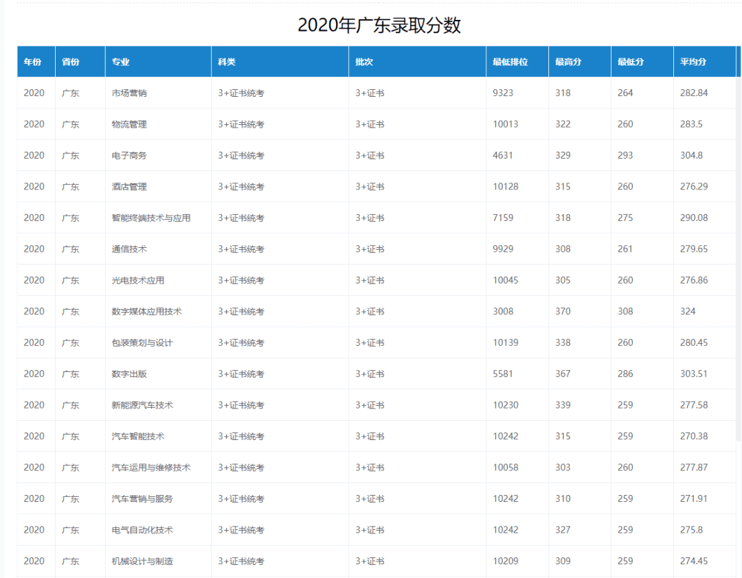 专科录取分数线是怎么算的(2020专科各校录取分数线)