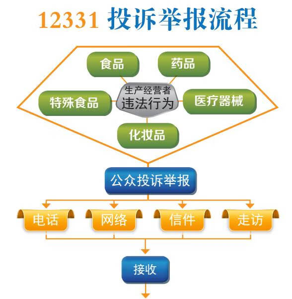 12331食品举报网站(食品安全投诉怎么投诉)