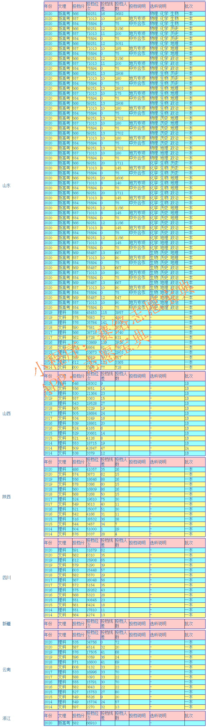 青岛大学是几本?(青岛海洋大学是几本)