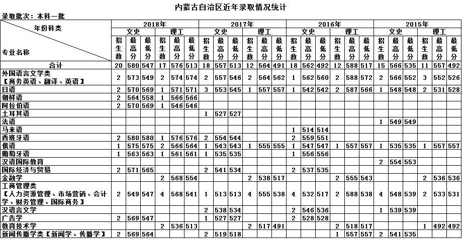 天津外国语学院的录取分数线(天津外国语学院日语系分数线)