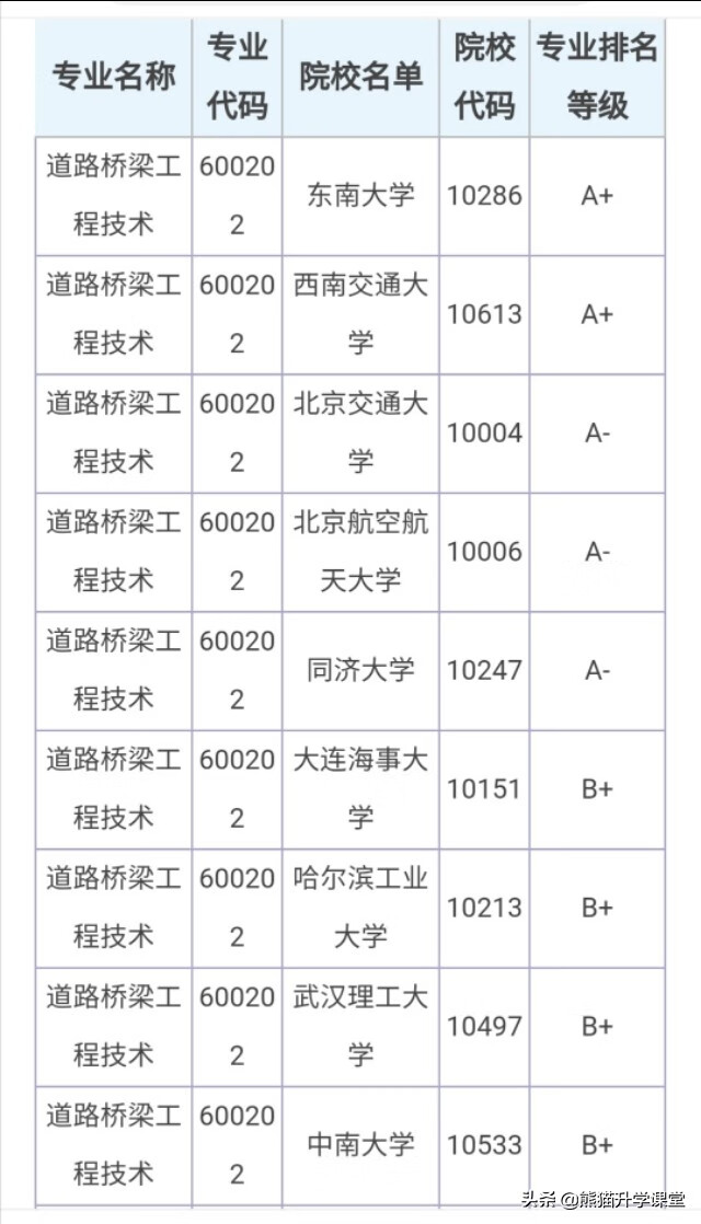 桥梁工程排名(土木工程考研难度排行榜)