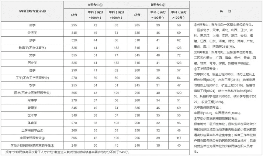 研究生国家线2014(2014年临床医学研究生国家线)