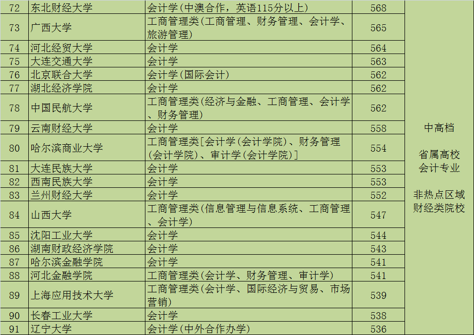 会计学校有哪些(会计培训)