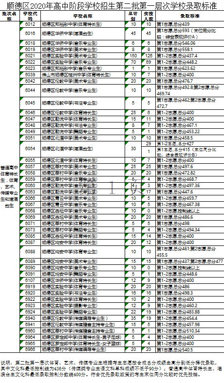 顺德区艺术特长生招生(大学艺术特长生)