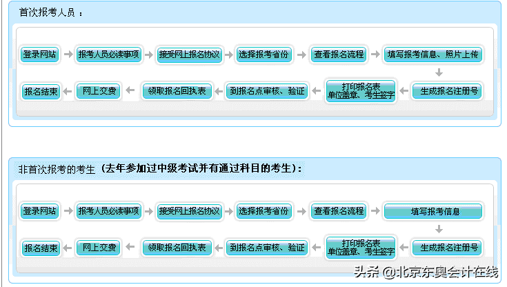 会计中级职称考试报名流程(会计中级考试报名)