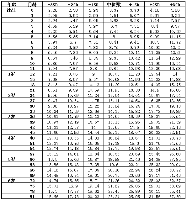 婴儿体重身高标准表(婴儿发育身高体重)