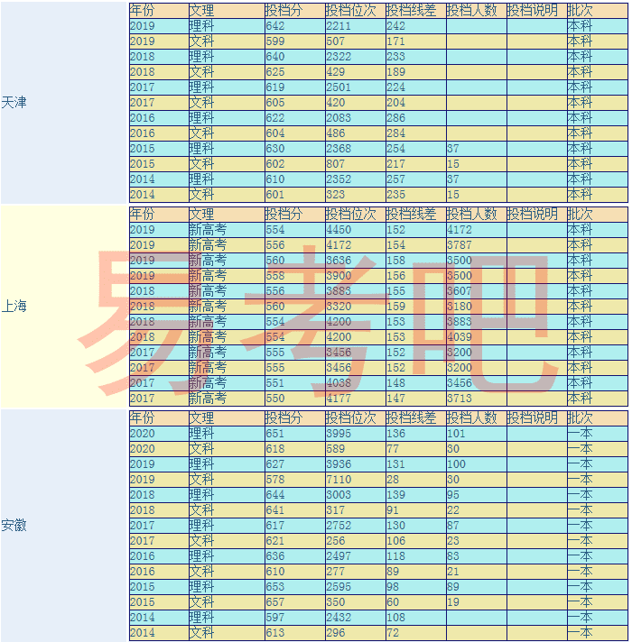 厦门大学历年来分数线