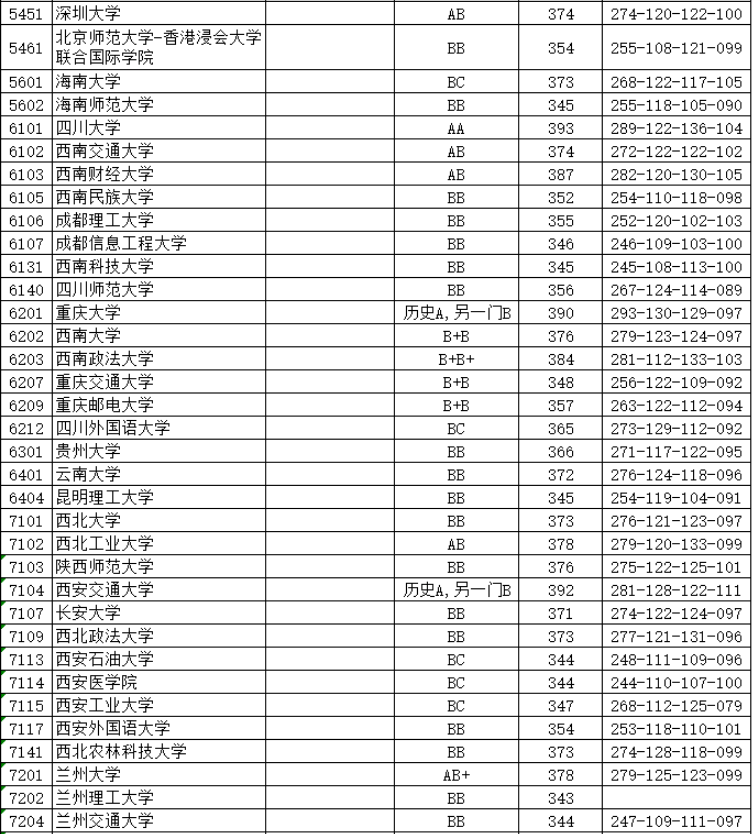 江苏本一批投档线放榜，上交复旦领跑，985高校间分差很小