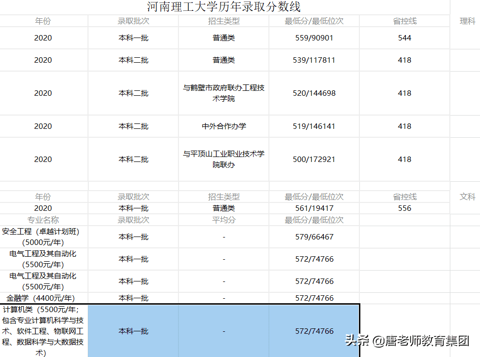 河南理工大学2020录取分数线安徽(河南理工大学专科专业分数线)