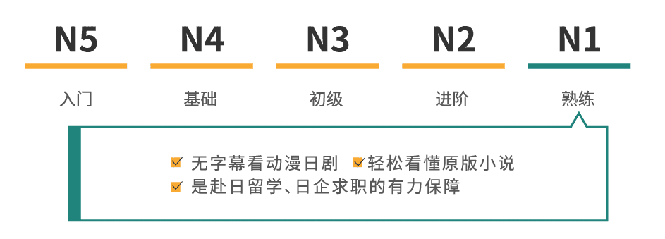 日语n1是什么水平?(日语n1在国内有用吗)