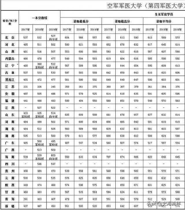 军校排名和录取分数线2020考军校要多少分最低(2020年军校录取分数线多少)