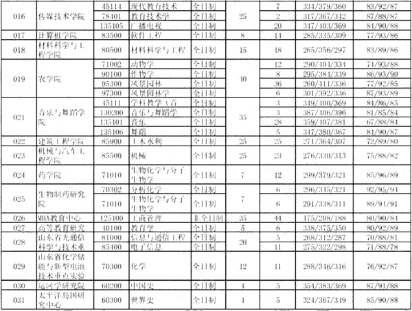 院校报录比 | 聊城大学