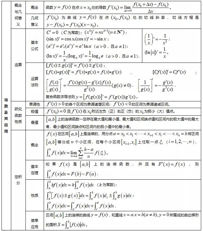 高中数学知识点汇总(高一数学知识点归纳总结)