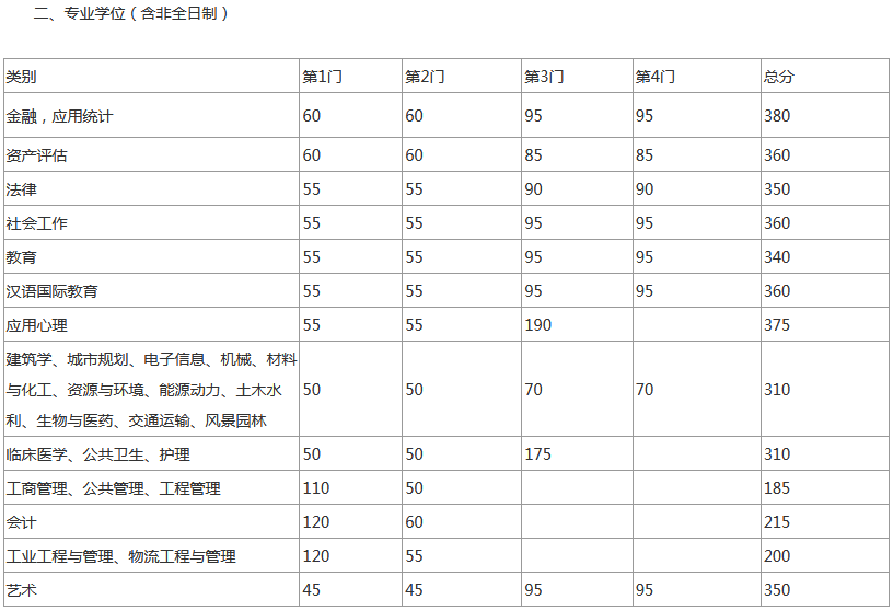 2020东南大学考研复试分数线已公布！