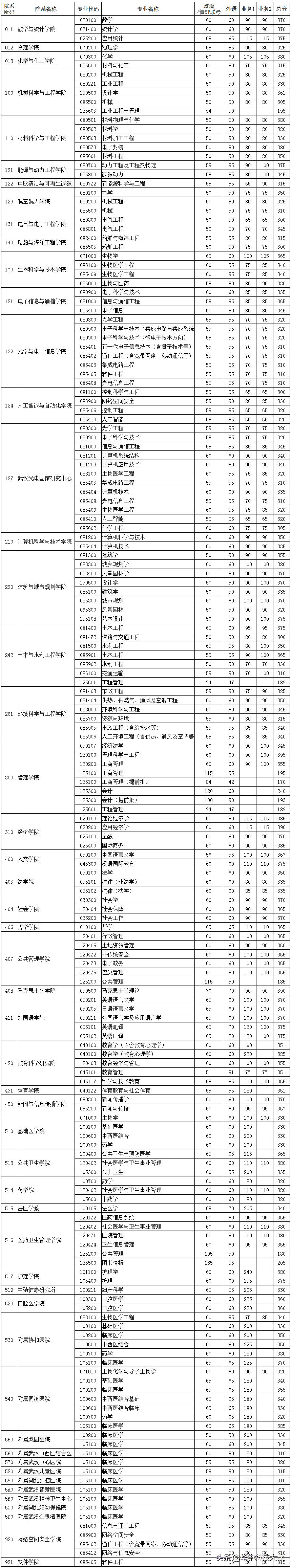 华中科技大学研究生招生信息网(华中科技大学非全日制研究生)