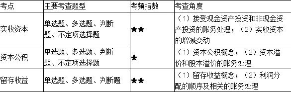 初级会计证考试题型(初级会计师考试内容题目)