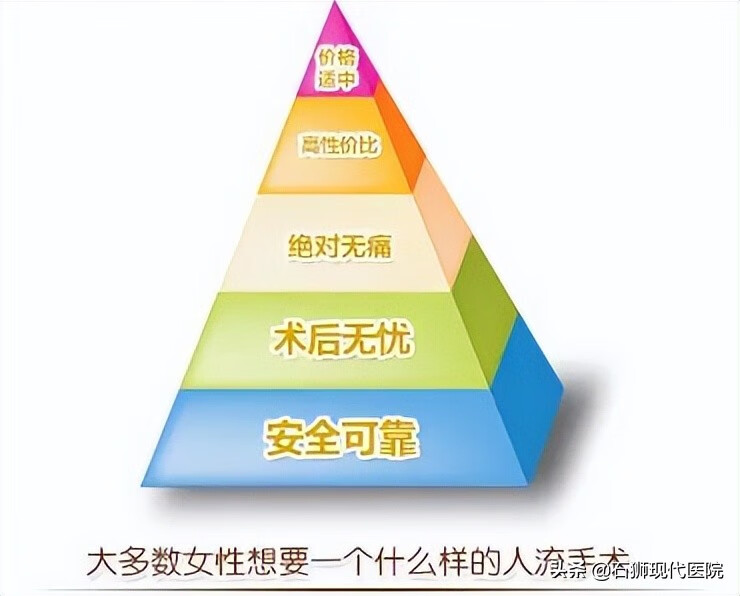 可视无痛人流术
