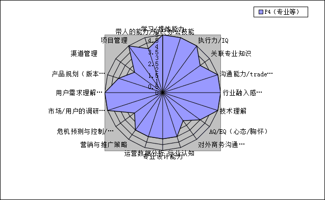 能力素质模型(能力素质有哪些)