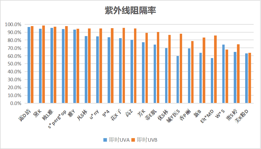 哪个牌子的防晒霜好用(哪个牌子的防晒霜效果最好)