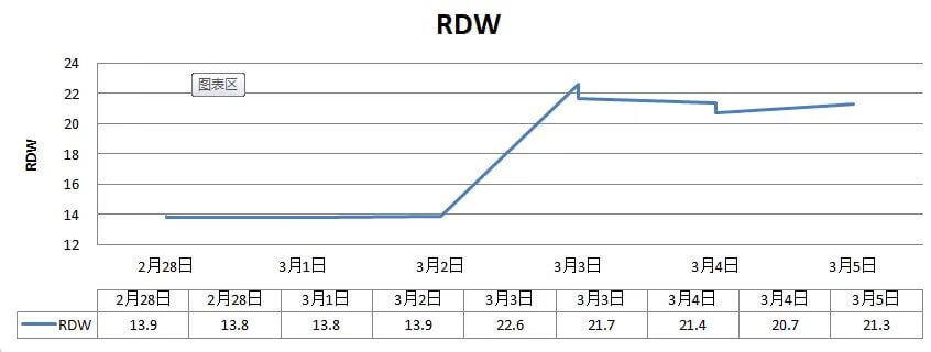 红细胞分布宽度偏低一点点(红细胞分布宽度偏低有什么危害)