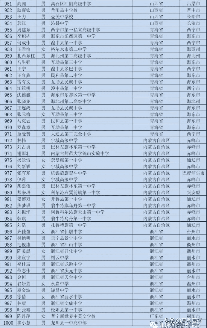 高校专项的大学降分表2020(高校专项计划毕业去向)