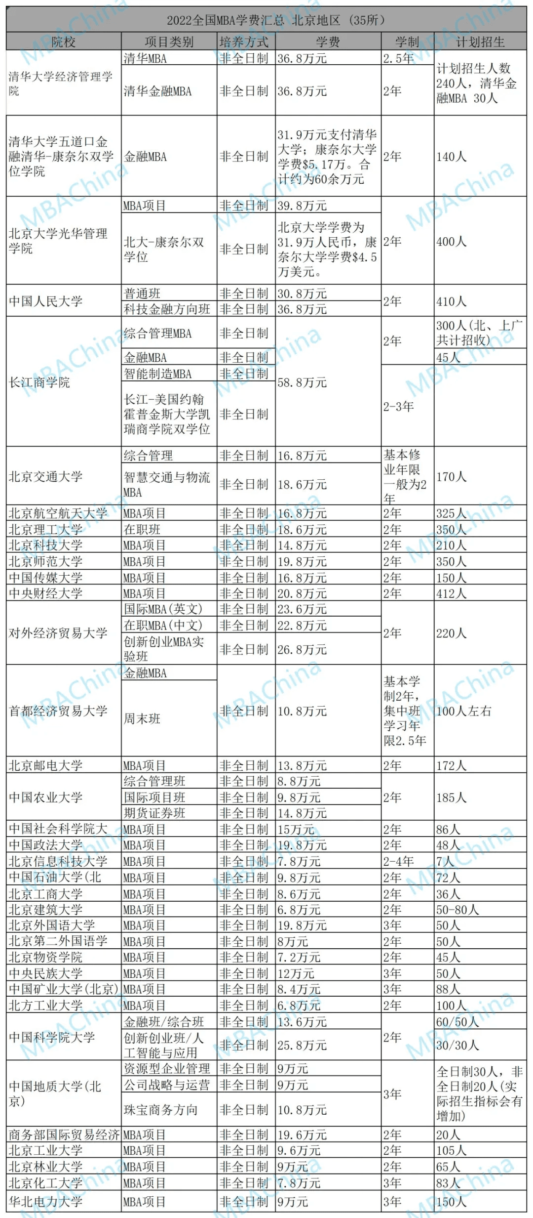 mba一般学费(mba一年学费)