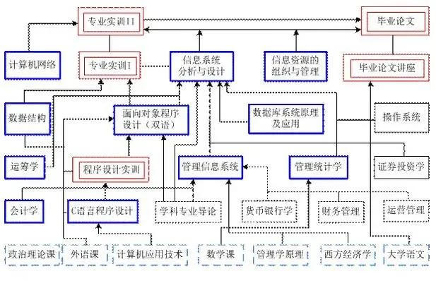 信息系统与信息管理专业(信息管理与信息系统 课程)