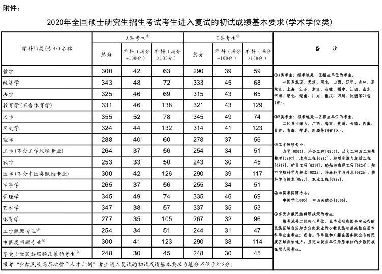 考研分数(研招网)