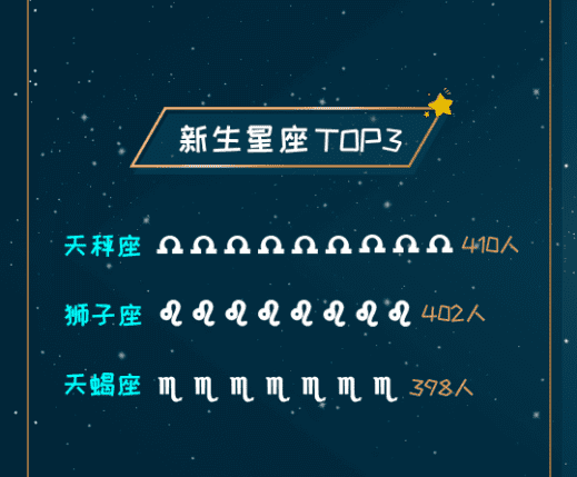 能考上清华的四大星座是什么星座(十二星座考上大学排名)