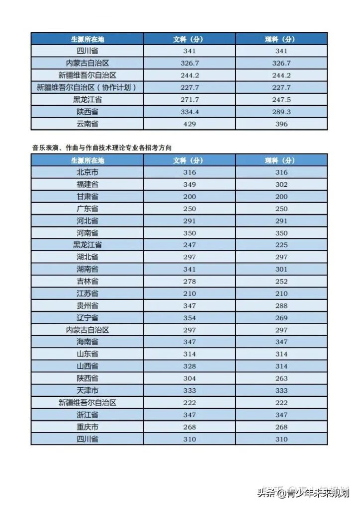 北京舞蹈学院分数线2020(北京舞蹈学校分数线)