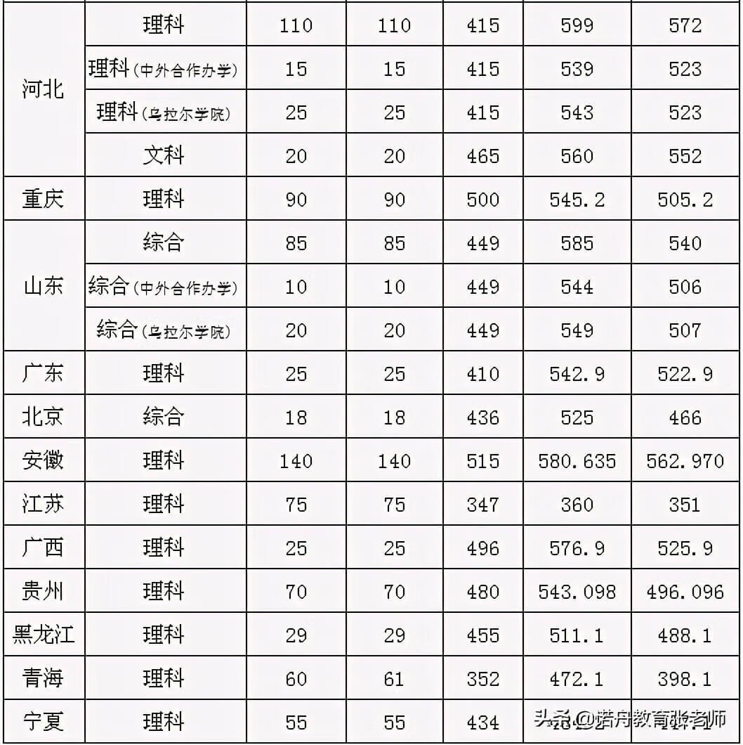 华北水利水电大学2020年录取分数线