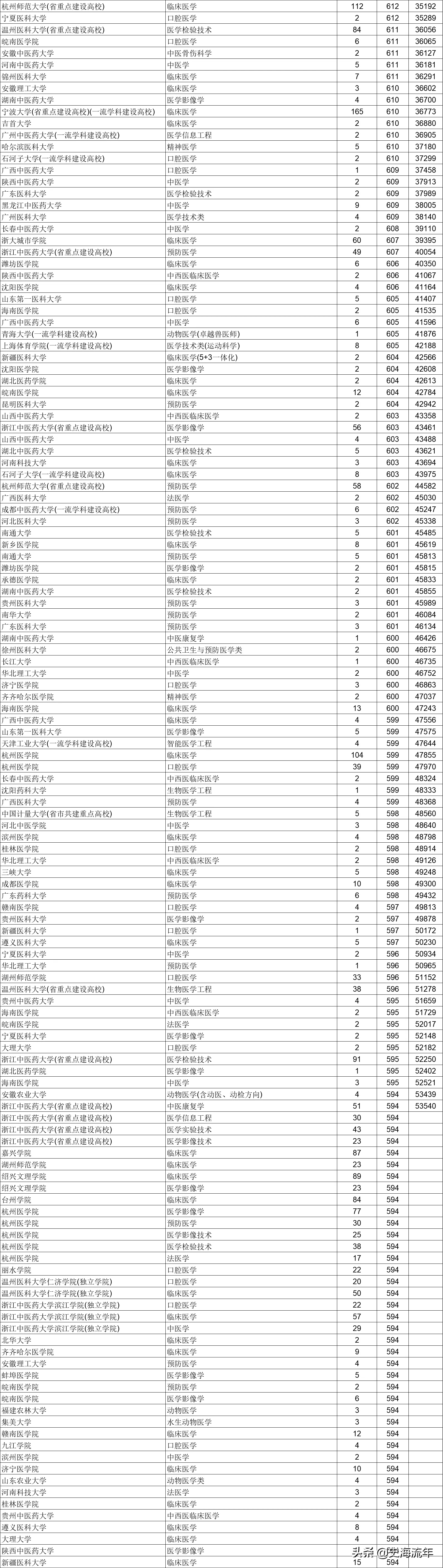 桂林医学院分数线2020(桂林医学院分数线2020)