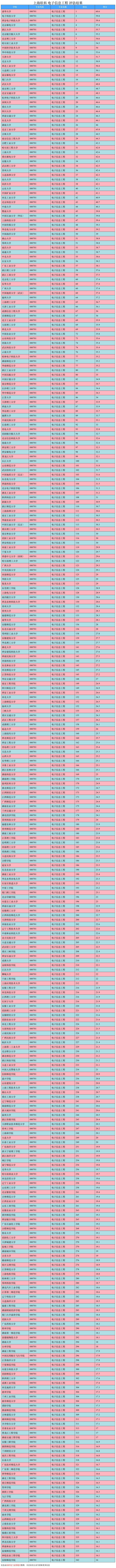 电子工程专业大学排名(全球电子信息工程专业大学排名)