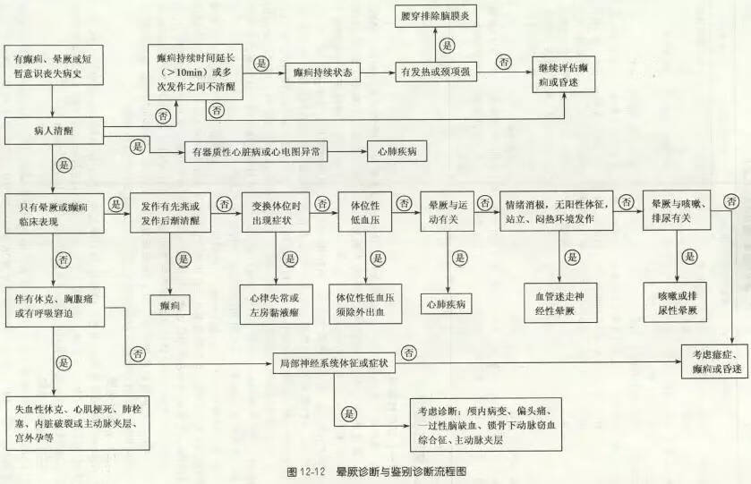 晕厥是什么原因造成的 晕厥的原因有哪些