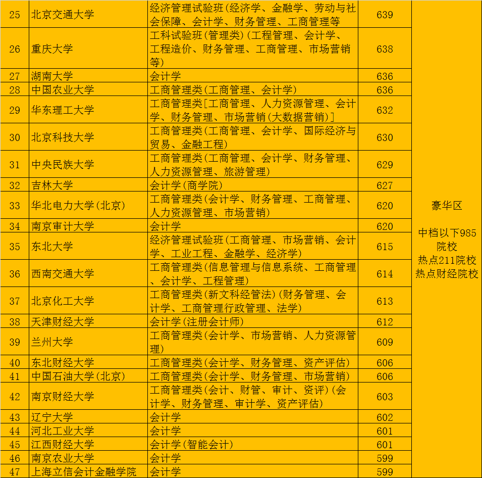 会计学校有哪些(会计培训)